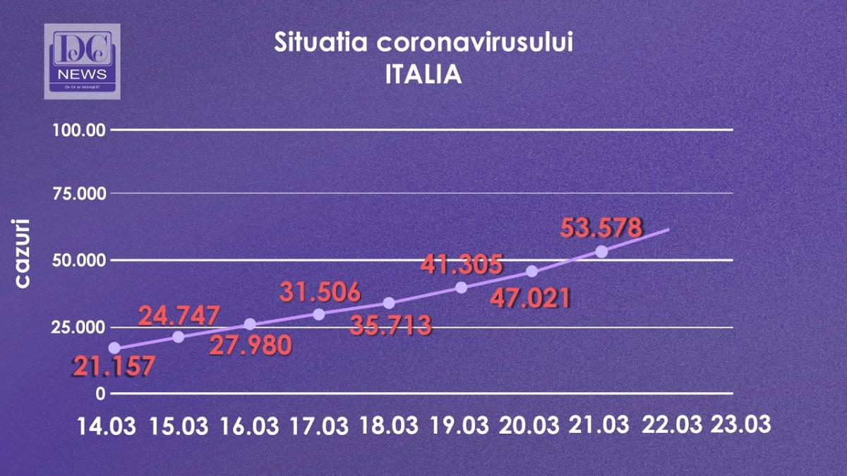 Covid-19: Situația din Italia din ultimele 10 zile. Cum se răspândește virusul