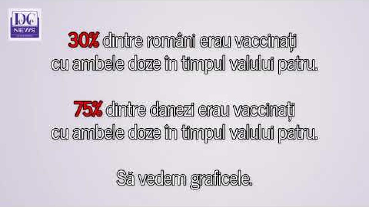 Danemarca (vaccinare 75%) vs. România (vaccinare 30%). Diferența tragică din valul patru
